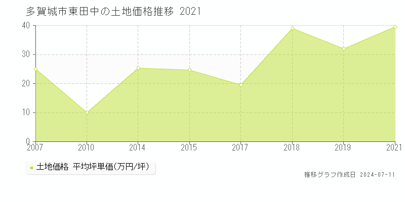 多賀城市東田中の土地価格推移グラフ 