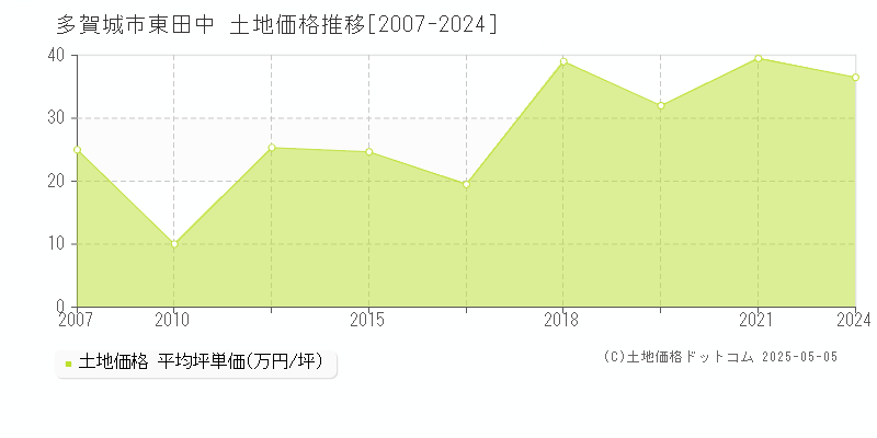 東田中(多賀城市)の土地価格推移グラフ(坪単価)[2007-2024年]