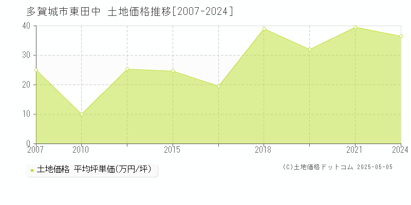 多賀城市東田中の土地価格推移グラフ 