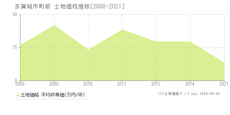 町前(多賀城市)の土地価格推移グラフ(坪単価)[2008-2021年]