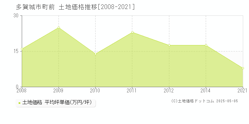 多賀城市町前の土地価格推移グラフ 