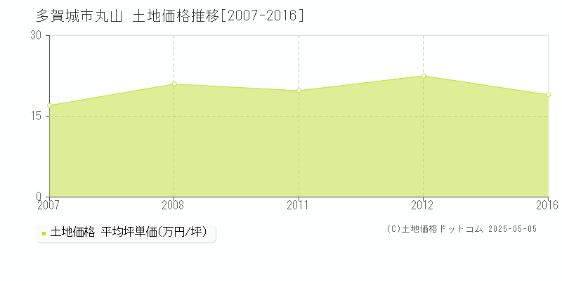 丸山(多賀城市)の土地価格推移グラフ(坪単価)[2007-2016年]