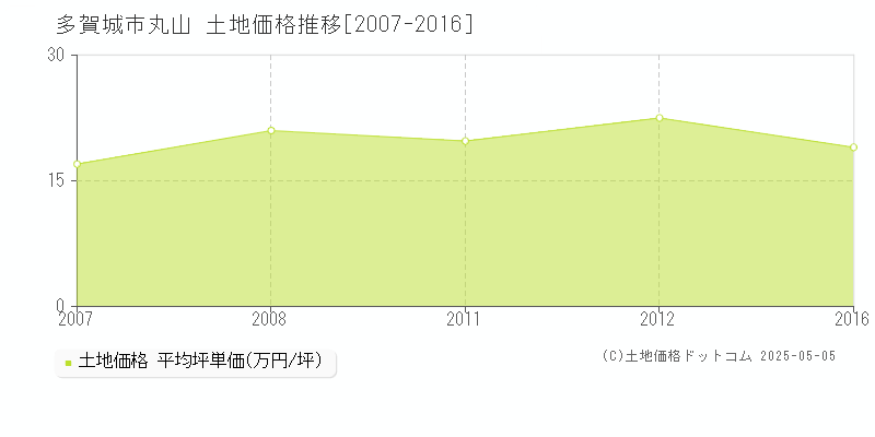 多賀城市丸山の土地価格推移グラフ 