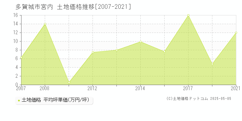 宮内(多賀城市)の土地価格推移グラフ(坪単価)[2007-2021年]