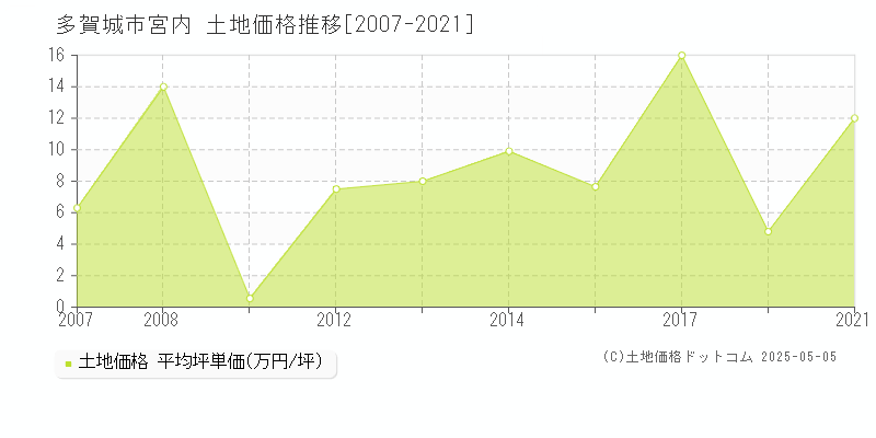 多賀城市宮内の土地価格推移グラフ 