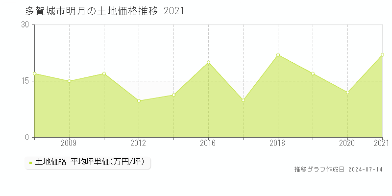 多賀城市明月の土地価格推移グラフ 