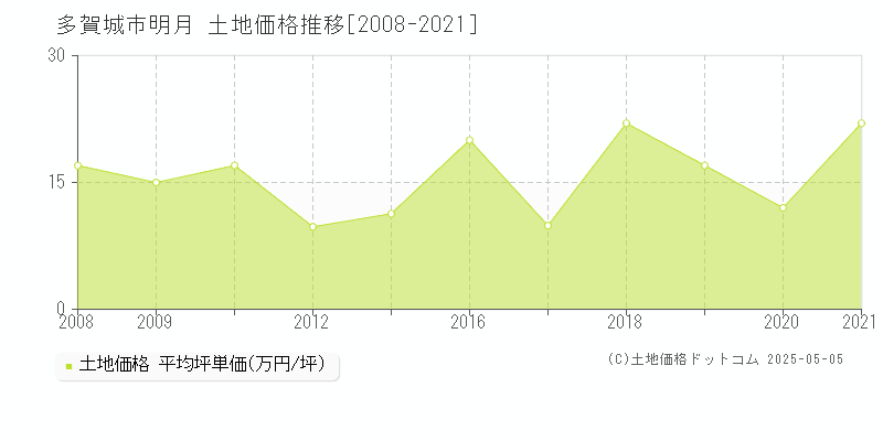 明月(多賀城市)の土地価格推移グラフ(坪単価)[2008-2021年]
