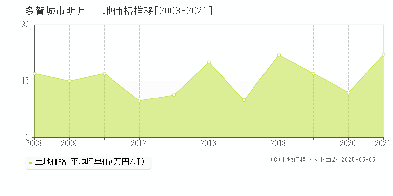 多賀城市明月の土地価格推移グラフ 