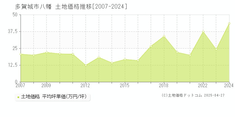 多賀城市八幡の土地価格推移グラフ 