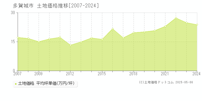 多賀城市(宮城県)の土地価格推移グラフ(坪単価)[2007-2024年]