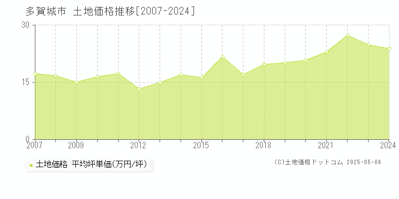 多賀城市全域の土地価格推移グラフ 