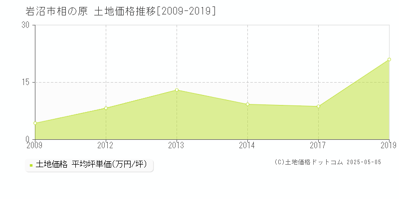 相の原(岩沼市)の土地価格推移グラフ(坪単価)[2009-2019年]