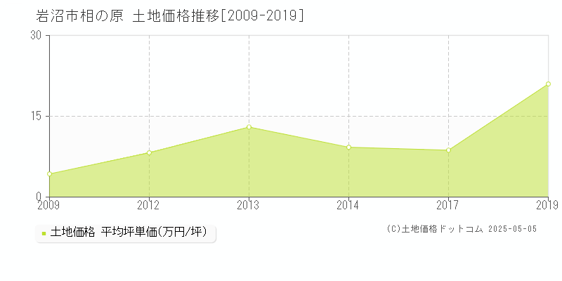 岩沼市相の原の土地価格推移グラフ 