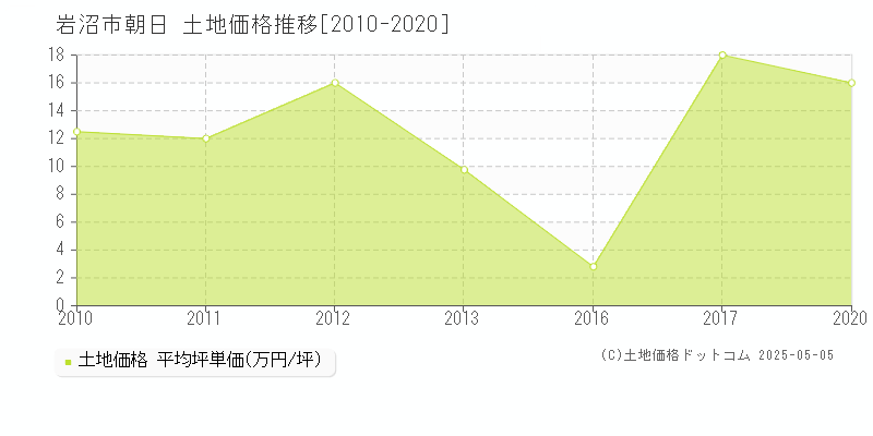 朝日(岩沼市)の土地価格推移グラフ(坪単価)[2010-2020年]