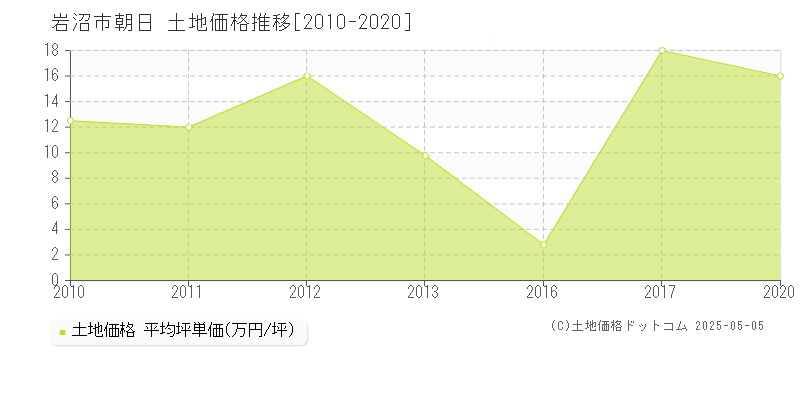 岩沼市朝日の土地価格推移グラフ 