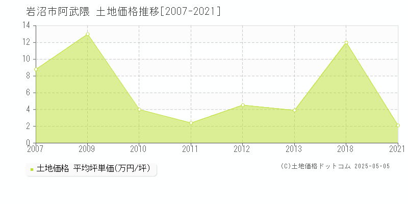 阿武隈(岩沼市)の土地価格推移グラフ(坪単価)[2007-2021年]