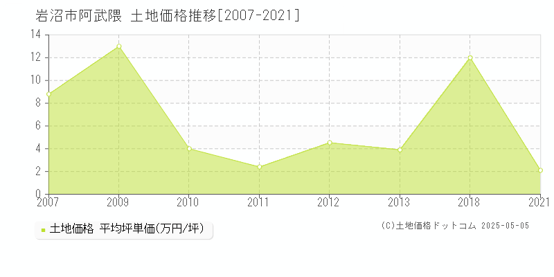 岩沼市阿武隈の土地価格推移グラフ 