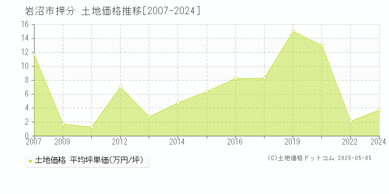 押分(岩沼市)の土地価格推移グラフ(坪単価)[2007-2024年]