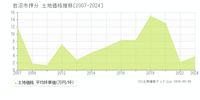 岩沼市押分の土地価格推移グラフ 