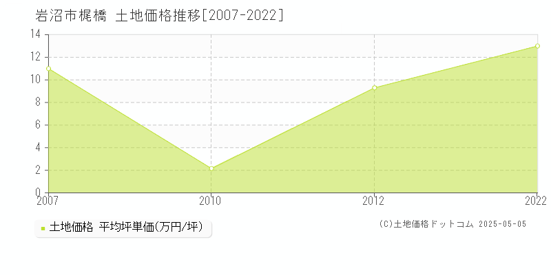 梶橋(岩沼市)の土地価格推移グラフ(坪単価)[2007-2022年]