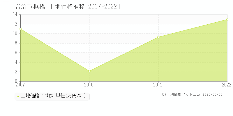 岩沼市梶橋の土地価格推移グラフ 