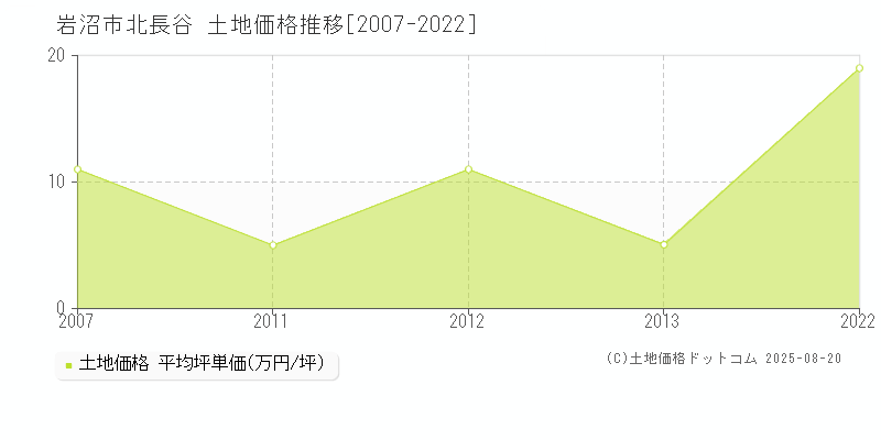 北長谷(岩沼市)の土地価格推移グラフ(坪単価)[2007-2022年]