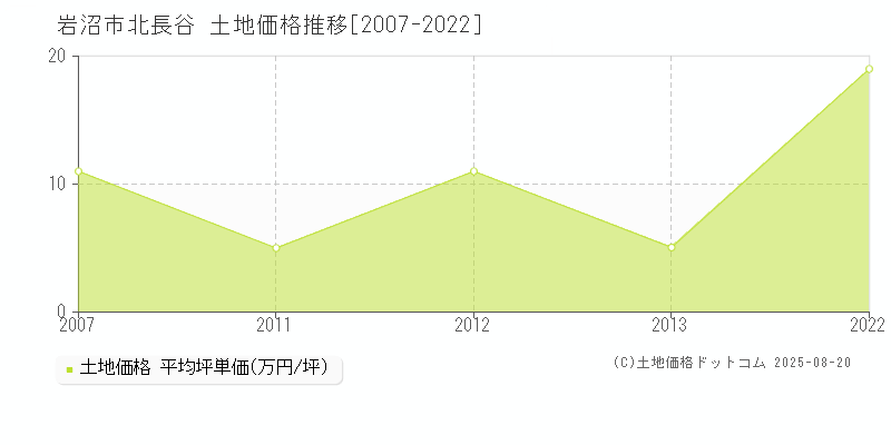 岩沼市北長谷の土地価格推移グラフ 