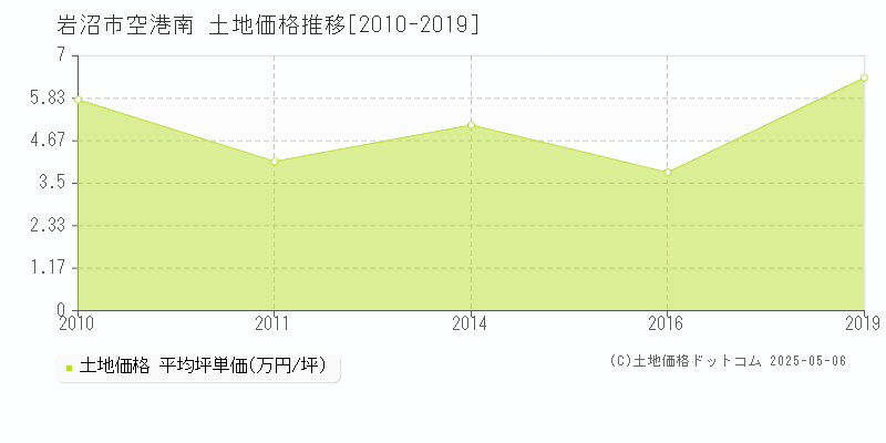 空港南(岩沼市)の土地価格推移グラフ(坪単価)[2010-2019年]