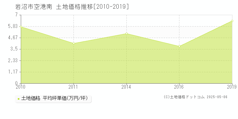 岩沼市空港南の土地価格推移グラフ 