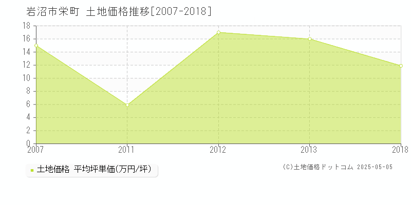 栄町(岩沼市)の土地価格推移グラフ(坪単価)[2007-2018年]