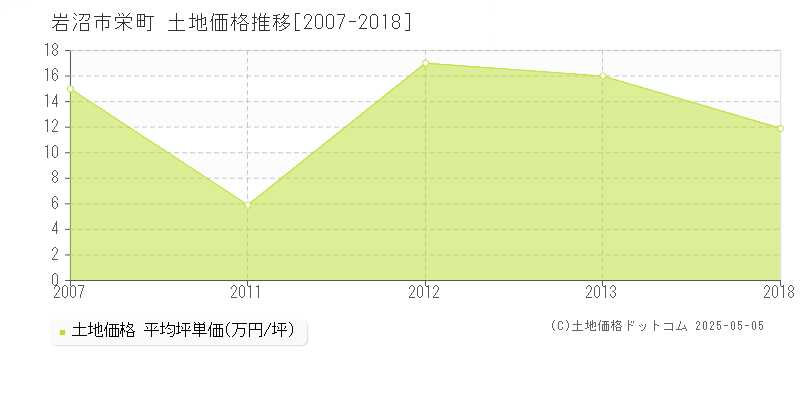 岩沼市栄町の土地価格推移グラフ 