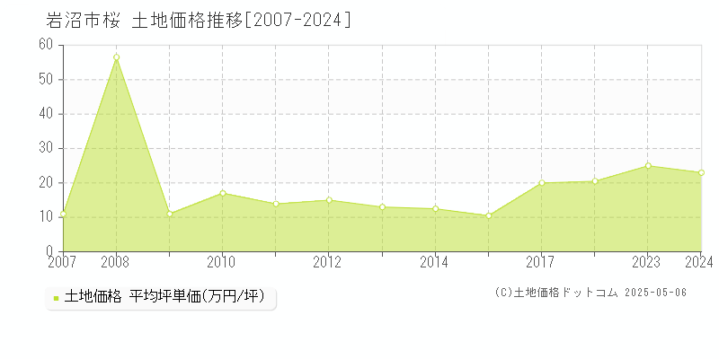 桜(岩沼市)の土地価格推移グラフ(坪単価)[2007-2024年]
