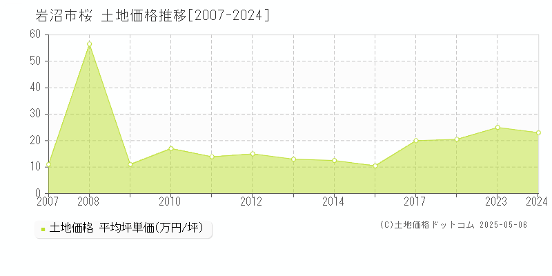 岩沼市桜の土地価格推移グラフ 