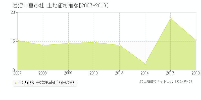 里の杜(岩沼市)の土地価格推移グラフ(坪単価)[2007-2019年]