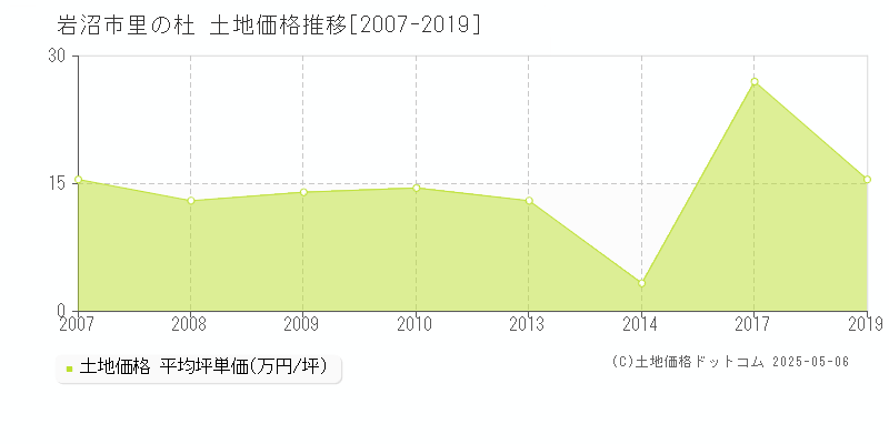 岩沼市里の杜の土地価格推移グラフ 