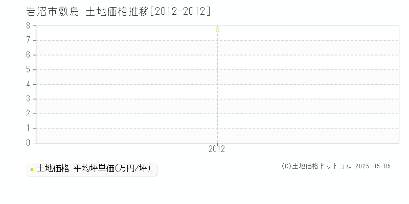 岩沼市敷島の土地価格推移グラフ 