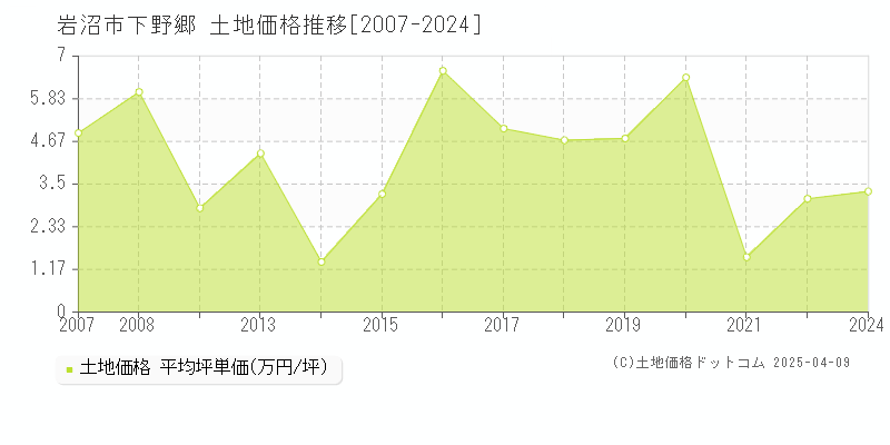 岩沼市下野郷の土地価格推移グラフ 