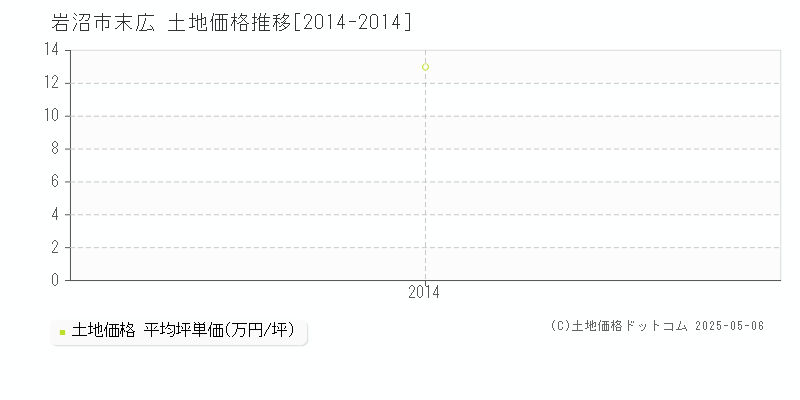 岩沼市末広の土地価格推移グラフ 