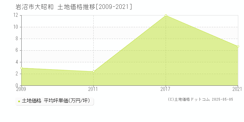 大昭和(岩沼市)の土地価格推移グラフ(坪単価)[2009-2021年]