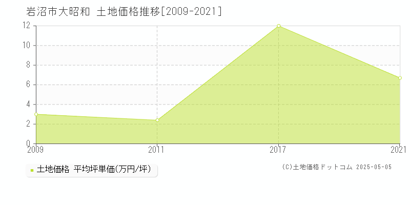 岩沼市大昭和の土地価格推移グラフ 