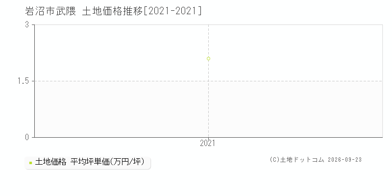 岩沼市武隈の土地価格推移グラフ(坪単価)[2021-2021年]