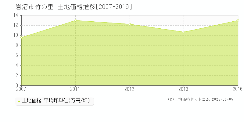 竹の里(岩沼市)の土地価格推移グラフ(坪単価)[2007-2016年]