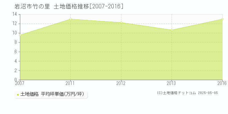 岩沼市竹の里の土地価格推移グラフ 