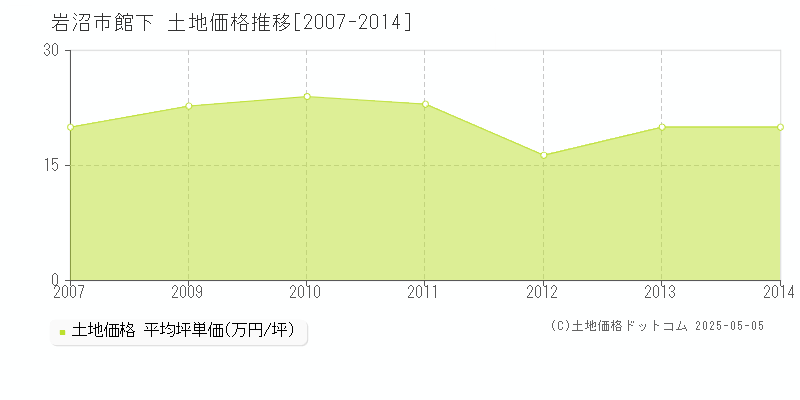 館下(岩沼市)の土地価格推移グラフ(坪単価)[2007-2014年]