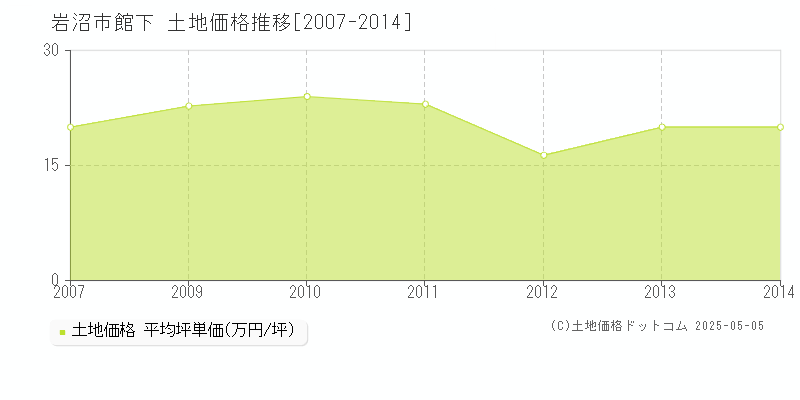 岩沼市館下の土地価格推移グラフ 