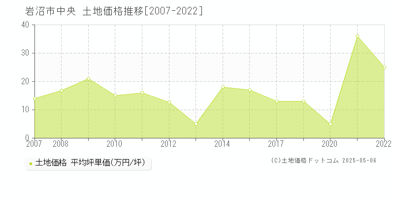 中央(岩沼市)の土地価格推移グラフ(坪単価)[2007-2022年]