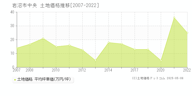 岩沼市中央の土地価格推移グラフ 