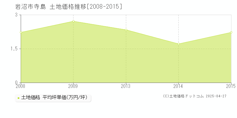 岩沼市寺島の土地価格推移グラフ 