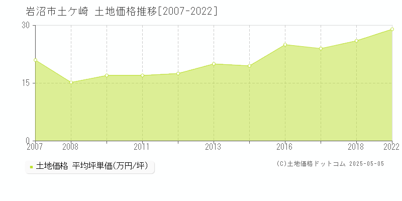土ケ崎(岩沼市)の土地価格推移グラフ(坪単価)[2007-2022年]