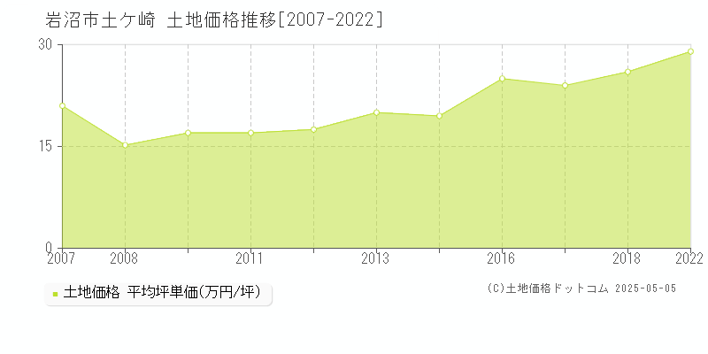 岩沼市土ケ崎の土地価格推移グラフ 